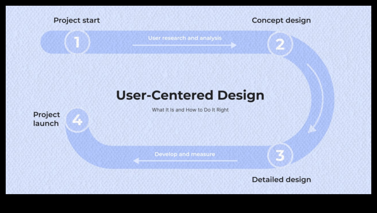 פתרונות ממוקדי משתמש: יצירת חוויות עיצוב בלתי נשכחות