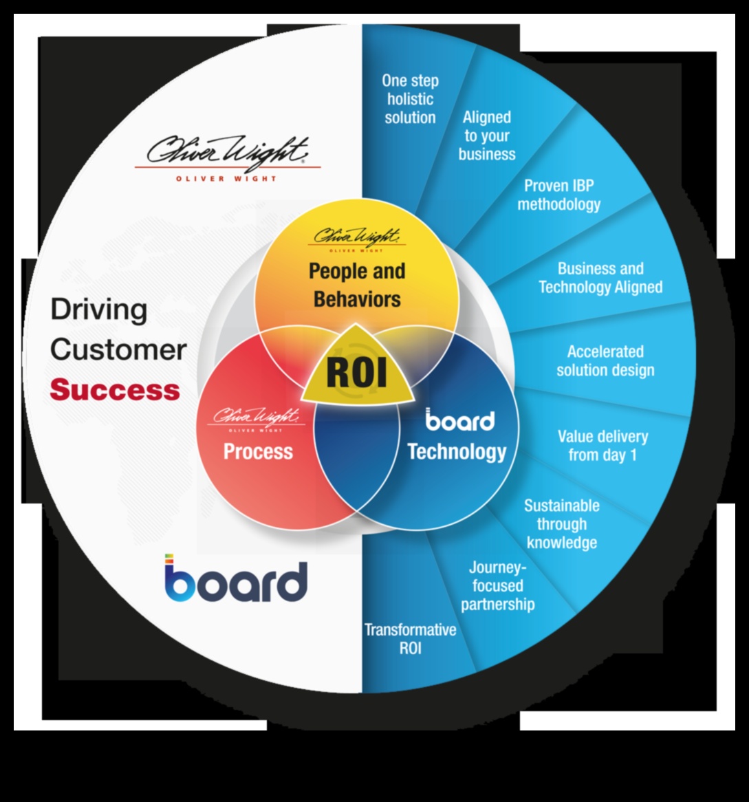תכנון לטריומף: האצת צמיחה באמצעות מצוינות עסקית
