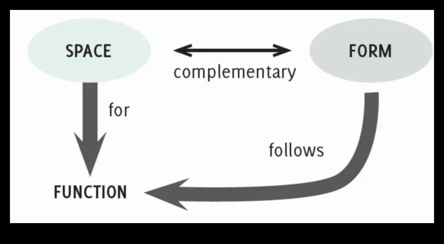 צורה ותפקוד: לכידת אדריכלות בכל פרט
