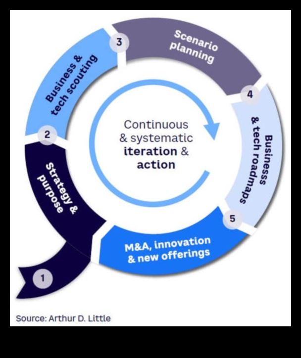 אסטרטגיות לתובנה מתמשכת: חוכמה עסקית למנהיגי ניתוח